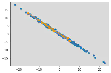 Plotting a single chain (yellow) ofour L2HMC width-10 sampler for 50timesteps on a 6 degree rotated distribu-tion